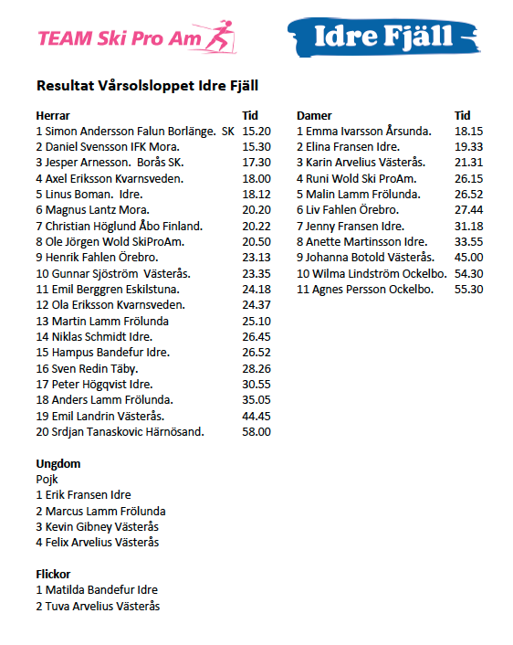 Resultat Vårsolsloppet 2015-04-04 Idre Fjäll